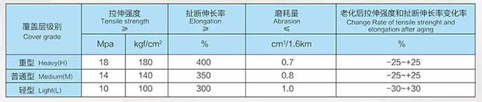 覆蓋層性能表