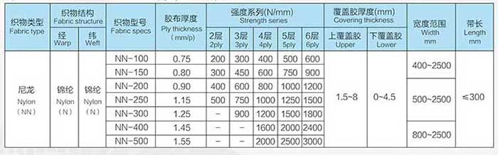 尼龍多層織物芯輸送帶的規(guī)格及技術參數(shù) 表