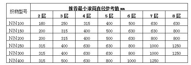 棉帆布輸送帶搭配使用的托輥直徑