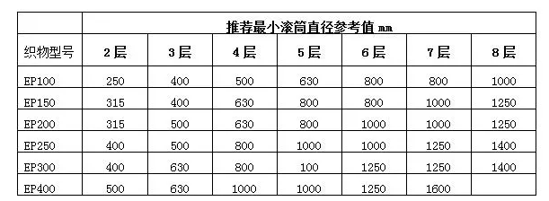 （EP）帆布分層帶搭配使用滾筒參數(shù)